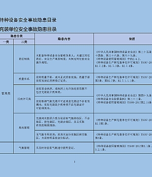240925-北京市特种设备安全事故隐患目录气瓶充装电梯起重机械场内机动车辆压力容器锅炉压力管道客运索道大型游乐设施