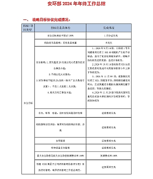2024安环部年终工作总结8页