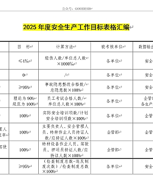 241215-2025年度安全生产工作目标表格汇编(31页)