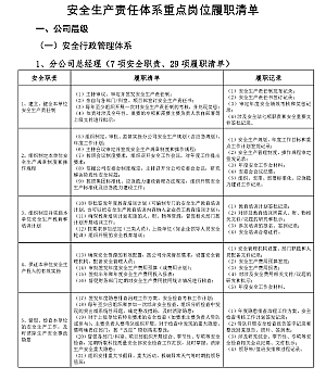 安全生产重点岗位履职清单